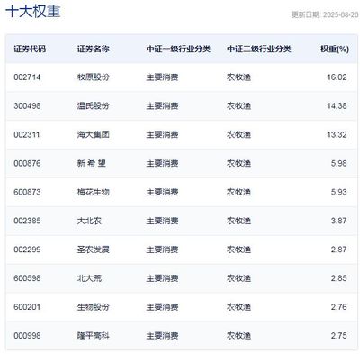 A股板塊輪動加速 三只農業ETF半日漲幅超1.5%，畜牧漁業飼料板塊領漲